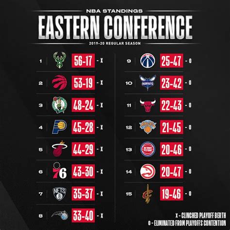 east coast standings|espn eastern conference standings.